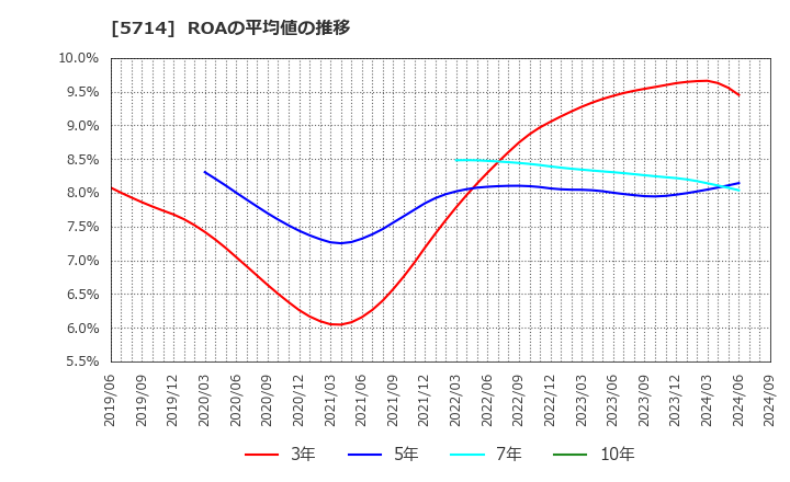 5714 ＤＯＷＡホールディングス(株): ROAの平均値の推移