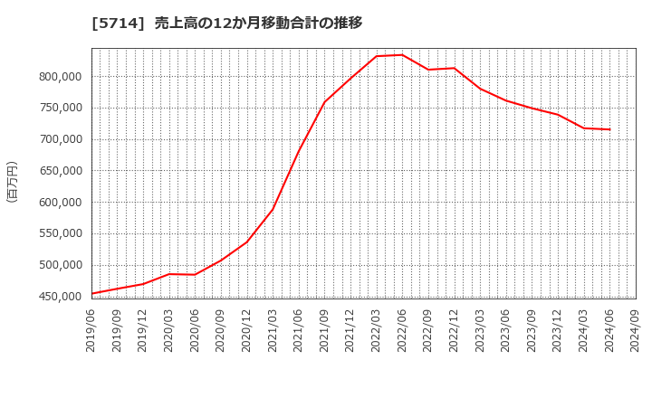 5714 ＤＯＷＡホールディングス(株): 売上高の12か月移動合計の推移