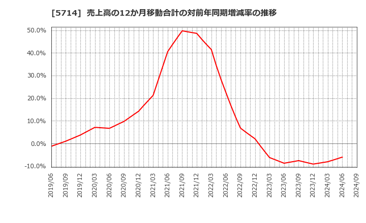 5714 ＤＯＷＡホールディングス(株): 売上高の12か月移動合計の対前年同期増減率の推移