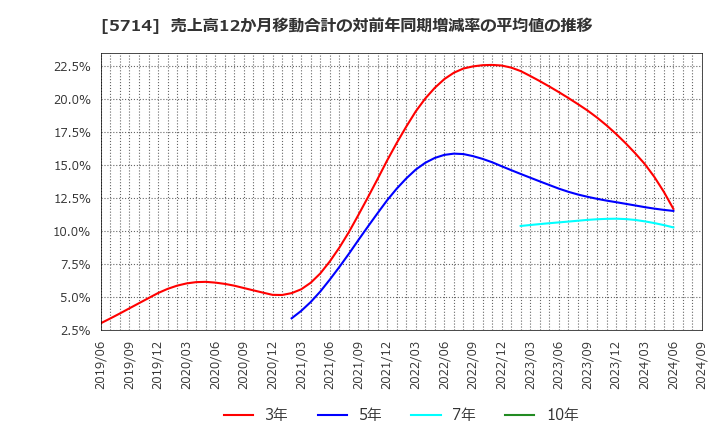5714 ＤＯＷＡホールディングス(株): 売上高12か月移動合計の対前年同期増減率の平均値の推移