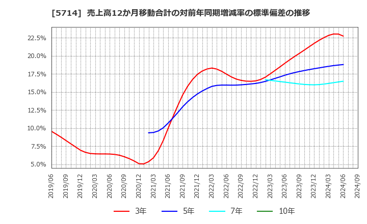 5714 ＤＯＷＡホールディングス(株): 売上高12か月移動合計の対前年同期増減率の標準偏差の推移