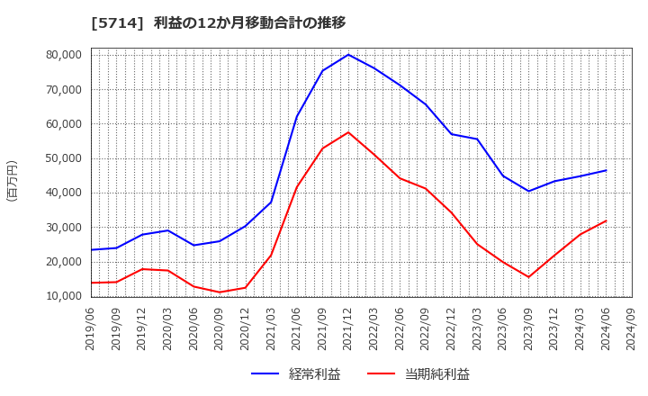 5714 ＤＯＷＡホールディングス(株): 利益の12か月移動合計の推移