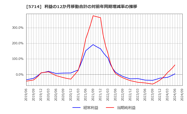 5714 ＤＯＷＡホールディングス(株): 利益の12か月移動合計の対前年同期増減率の推移