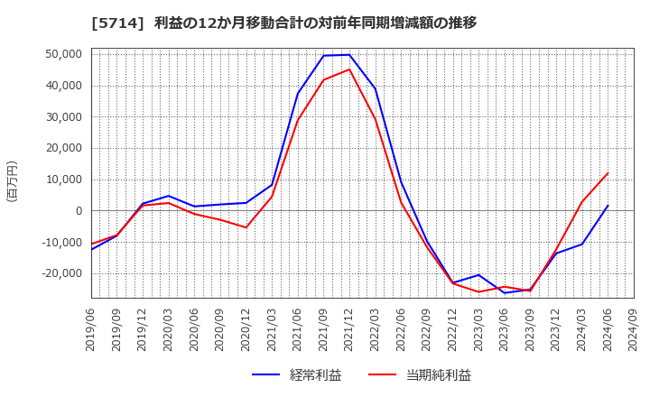 5714 ＤＯＷＡホールディングス(株): 利益の12か月移動合計の対前年同期増減額の推移