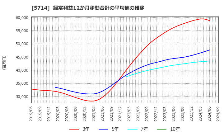 5714 ＤＯＷＡホールディングス(株): 経常利益12か月移動合計の平均値の推移