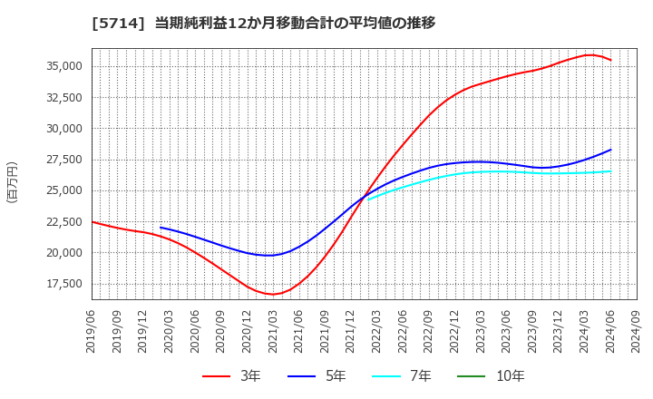 5714 ＤＯＷＡホールディングス(株): 当期純利益12か月移動合計の平均値の推移