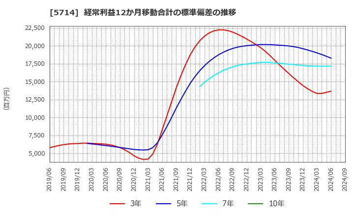 5714 ＤＯＷＡホールディングス(株): 経常利益12か月移動合計の標準偏差の推移