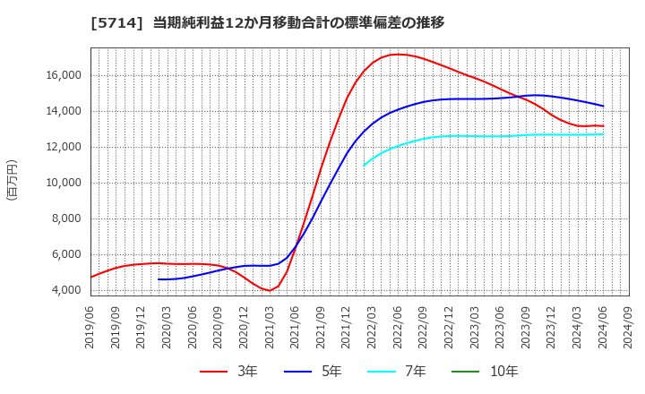 5714 ＤＯＷＡホールディングス(株): 当期純利益12か月移動合計の標準偏差の推移