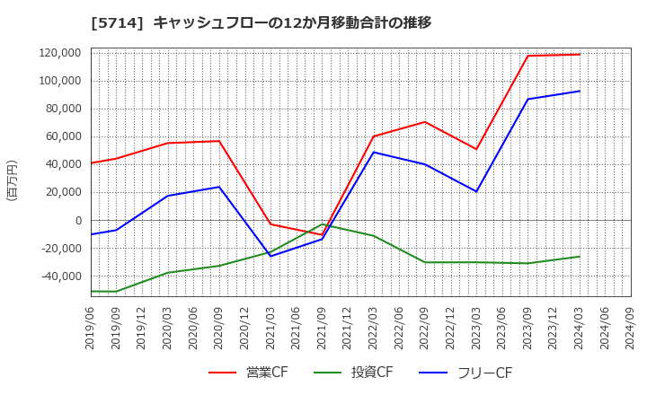 5714 ＤＯＷＡホールディングス(株): キャッシュフローの12か月移動合計の推移