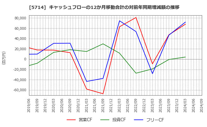 5714 ＤＯＷＡホールディングス(株): キャッシュフローの12か月移動合計の対前年同期増減額の推移