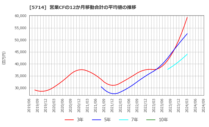 5714 ＤＯＷＡホールディングス(株): 営業CFの12か月移動合計の平均値の推移