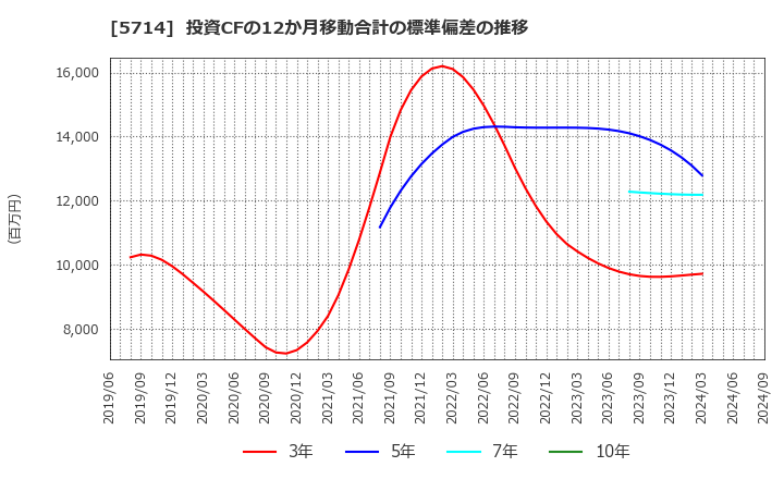 5714 ＤＯＷＡホールディングス(株): 投資CFの12か月移動合計の標準偏差の推移