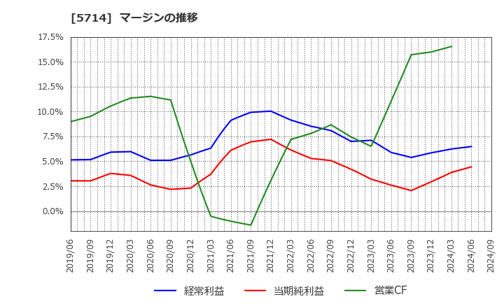 5714 ＤＯＷＡホールディングス(株): マージンの推移