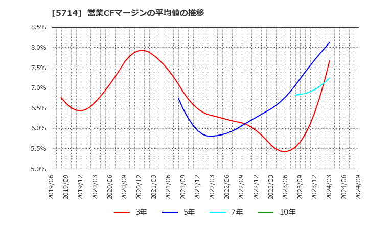 5714 ＤＯＷＡホールディングス(株): 営業CFマージンの平均値の推移