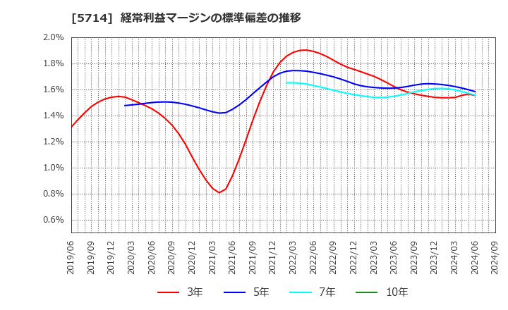 5714 ＤＯＷＡホールディングス(株): 経常利益マージンの標準偏差の推移