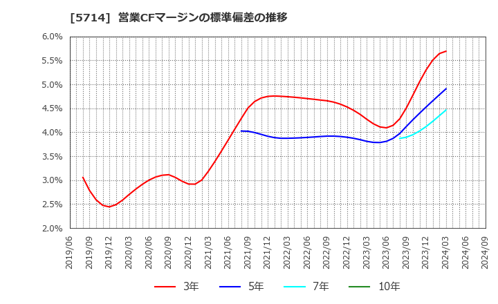 5714 ＤＯＷＡホールディングス(株): 営業CFマージンの標準偏差の推移