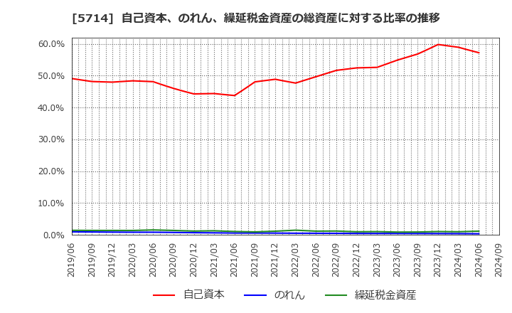 5714 ＤＯＷＡホールディングス(株): 自己資本、のれん、繰延税金資産の総資産に対する比率の推移