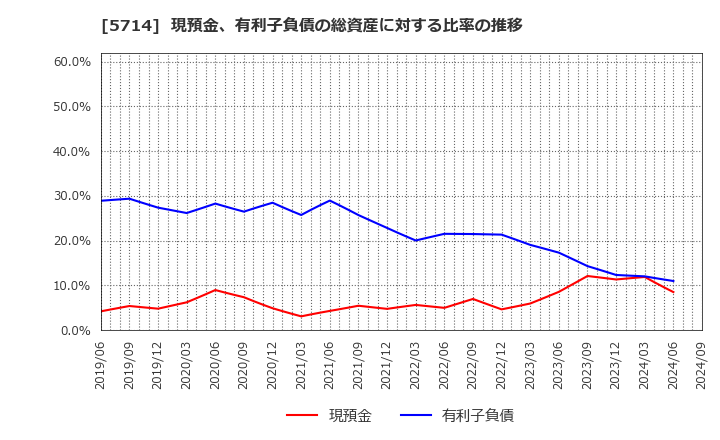 5714 ＤＯＷＡホールディングス(株): 現預金、有利子負債の総資産に対する比率の推移