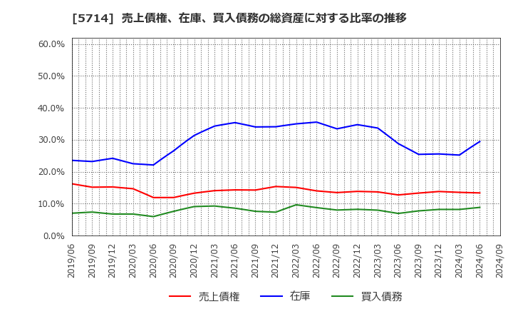 5714 ＤＯＷＡホールディングス(株): 売上債権、在庫、買入債務の総資産に対する比率の推移