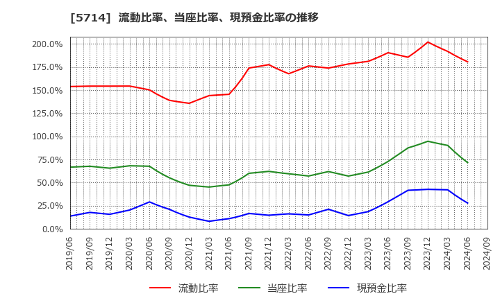 5714 ＤＯＷＡホールディングス(株): 流動比率、当座比率、現預金比率の推移