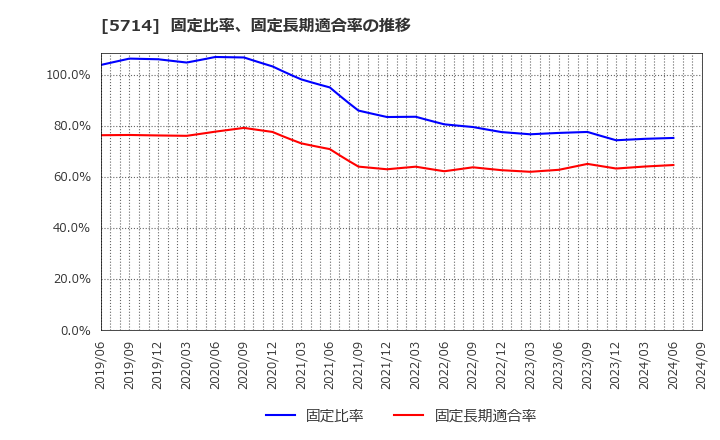 5714 ＤＯＷＡホールディングス(株): 固定比率、固定長期適合率の推移