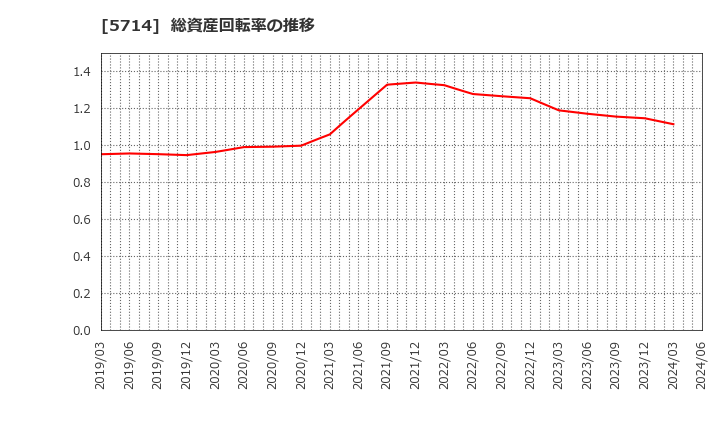 5714 ＤＯＷＡホールディングス(株): 総資産回転率の推移