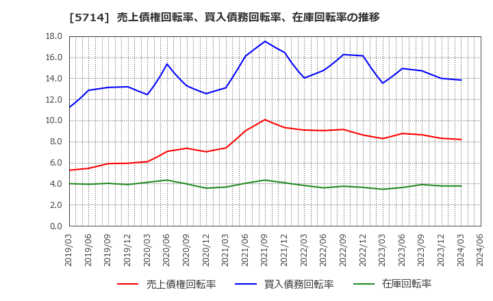 5714 ＤＯＷＡホールディングス(株): 売上債権回転率、買入債務回転率、在庫回転率の推移