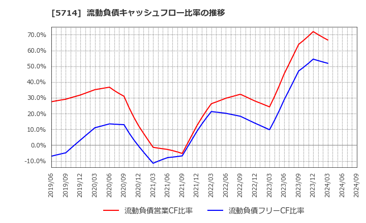 5714 ＤＯＷＡホールディングス(株): 流動負債キャッシュフロー比率の推移