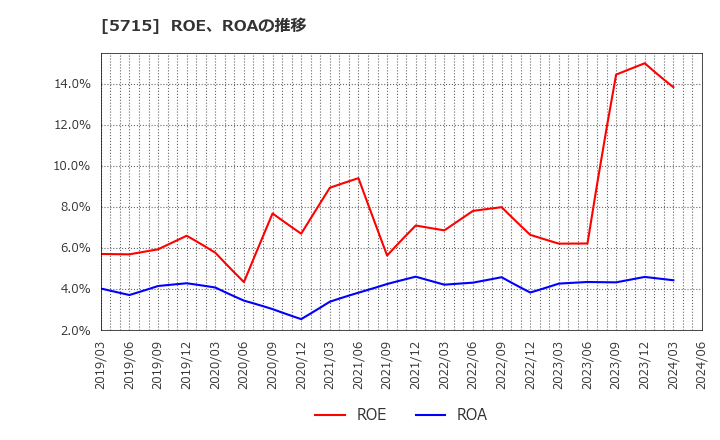 5715 古河機械金属(株): ROE、ROAの推移