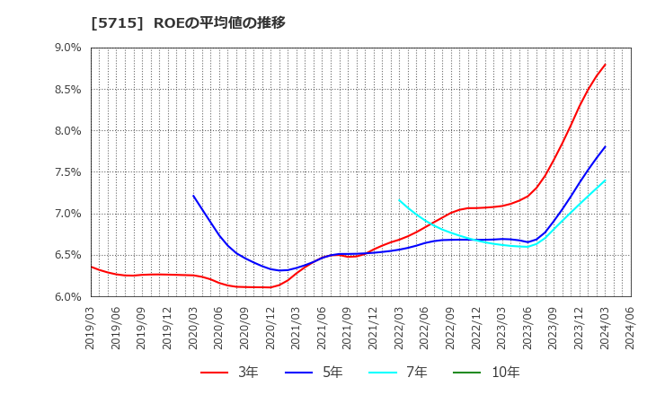 5715 古河機械金属(株): ROEの平均値の推移