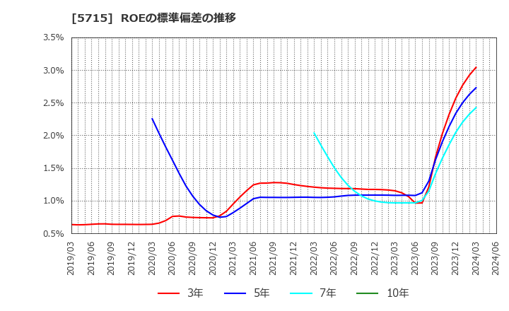 5715 古河機械金属(株): ROEの標準偏差の推移