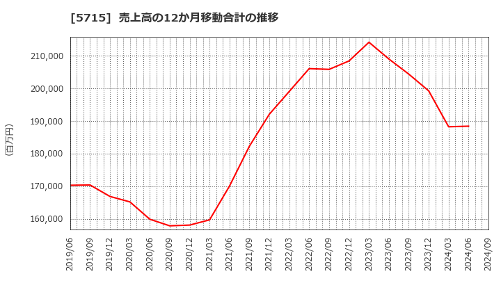 5715 古河機械金属(株): 売上高の12か月移動合計の推移