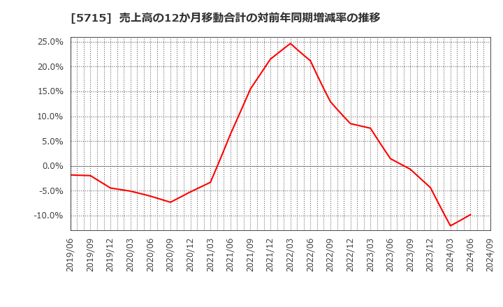 5715 古河機械金属(株): 売上高の12か月移動合計の対前年同期増減率の推移