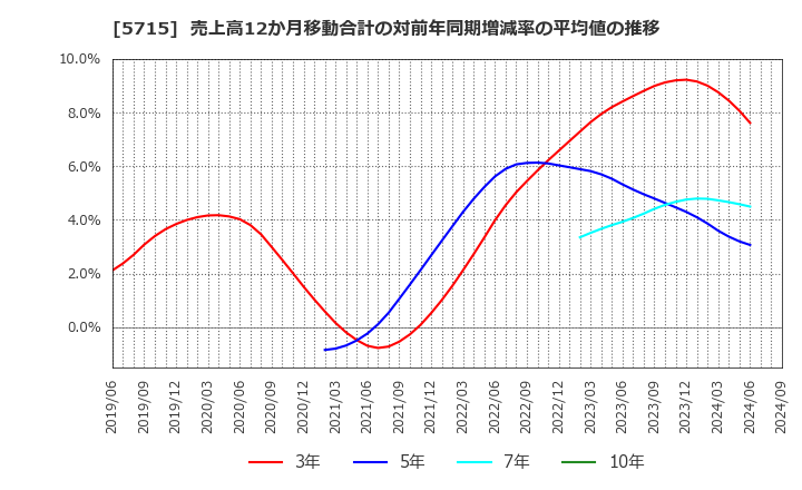 5715 古河機械金属(株): 売上高12か月移動合計の対前年同期増減率の平均値の推移