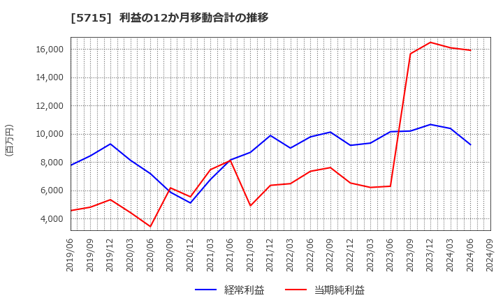 5715 古河機械金属(株): 利益の12か月移動合計の推移