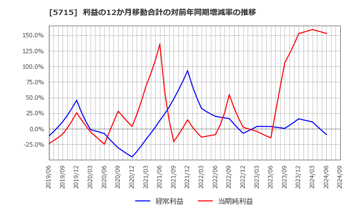 5715 古河機械金属(株): 利益の12か月移動合計の対前年同期増減率の推移