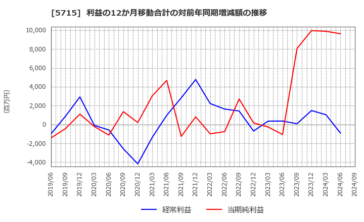 5715 古河機械金属(株): 利益の12か月移動合計の対前年同期増減額の推移