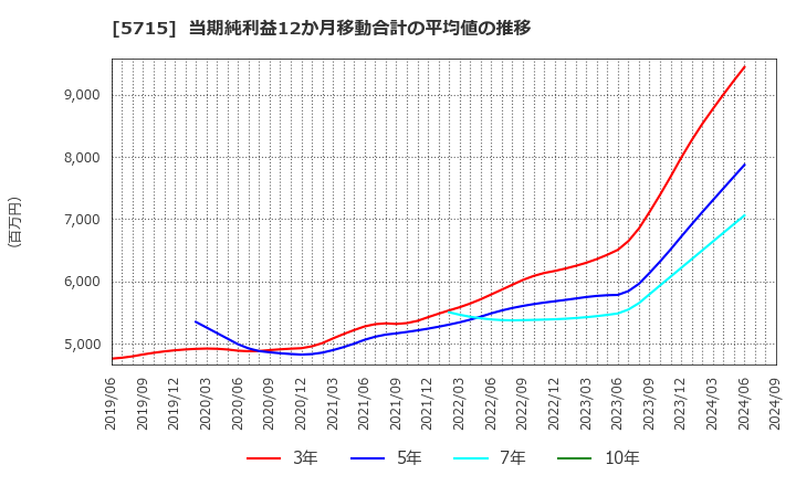 5715 古河機械金属(株): 当期純利益12か月移動合計の平均値の推移