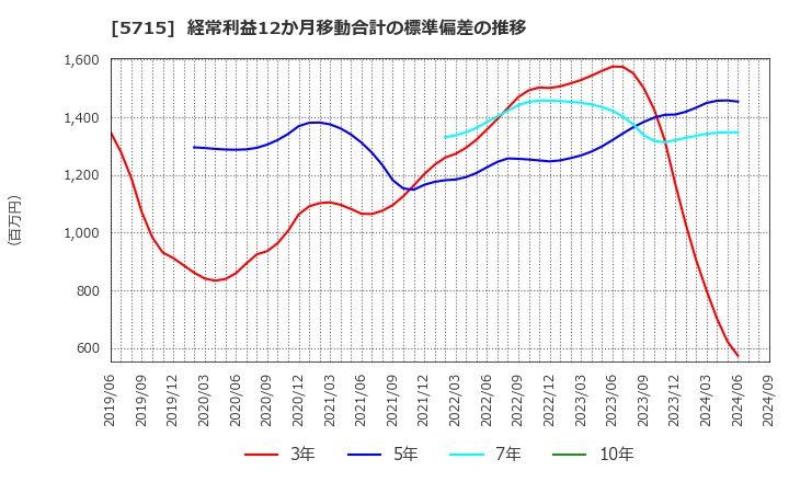 5715 古河機械金属(株): 経常利益12か月移動合計の標準偏差の推移