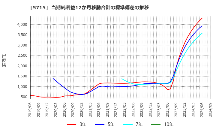 5715 古河機械金属(株): 当期純利益12か月移動合計の標準偏差の推移