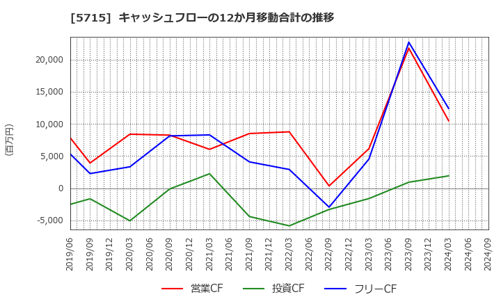 5715 古河機械金属(株): キャッシュフローの12か月移動合計の推移