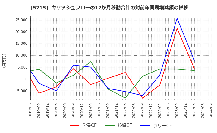 5715 古河機械金属(株): キャッシュフローの12か月移動合計の対前年同期増減額の推移