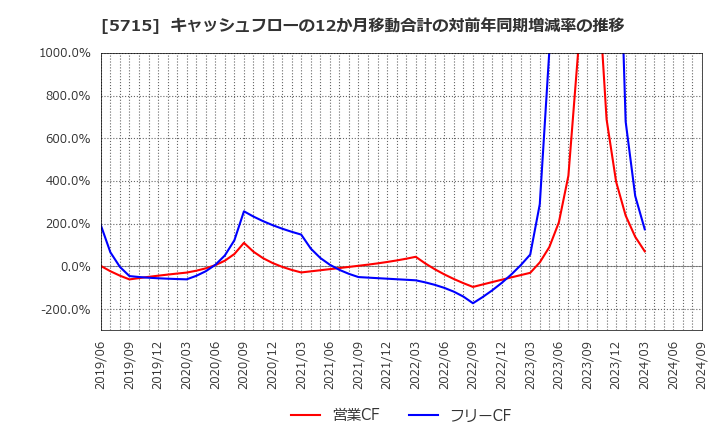 5715 古河機械金属(株): キャッシュフローの12か月移動合計の対前年同期増減率の推移