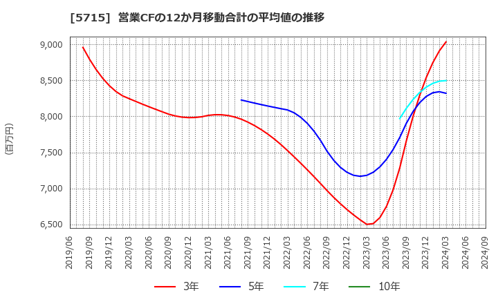 5715 古河機械金属(株): 営業CFの12か月移動合計の平均値の推移