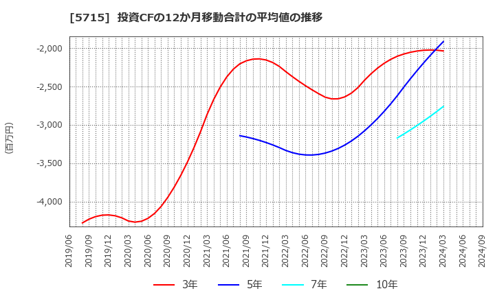 5715 古河機械金属(株): 投資CFの12か月移動合計の平均値の推移