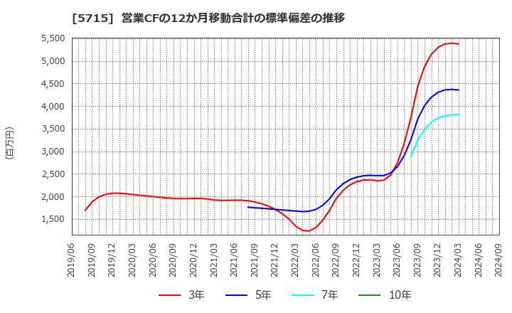 5715 古河機械金属(株): 営業CFの12か月移動合計の標準偏差の推移