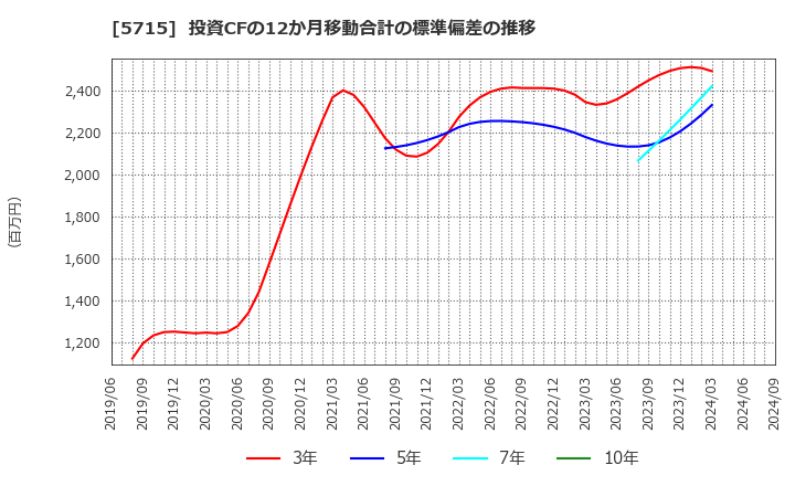 5715 古河機械金属(株): 投資CFの12か月移動合計の標準偏差の推移