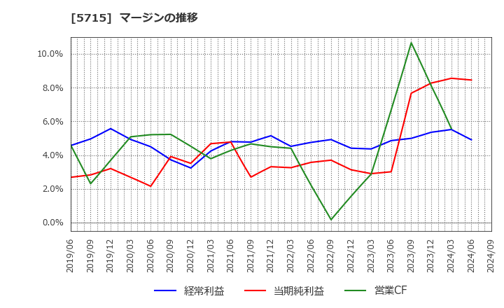 5715 古河機械金属(株): マージンの推移