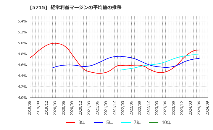 5715 古河機械金属(株): 経常利益マージンの平均値の推移