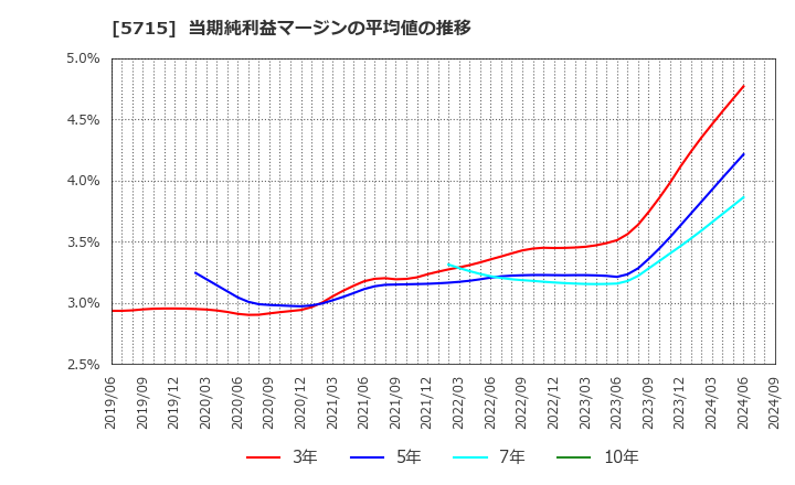 5715 古河機械金属(株): 当期純利益マージンの平均値の推移